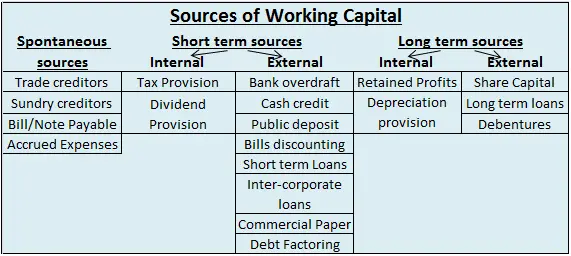 short term and long term sources of working capital