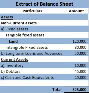 depreciation on land shown in balance sheet