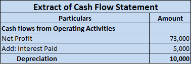 Depreciation shown in cash flow statement
