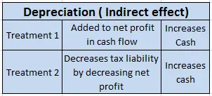 depreciation effect on cash flow indirectly