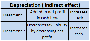 depreciation effect on cash flow indirectly