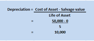 Depreciation calculation with formula