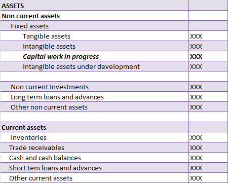 Capital work in progress shown in balance sheet